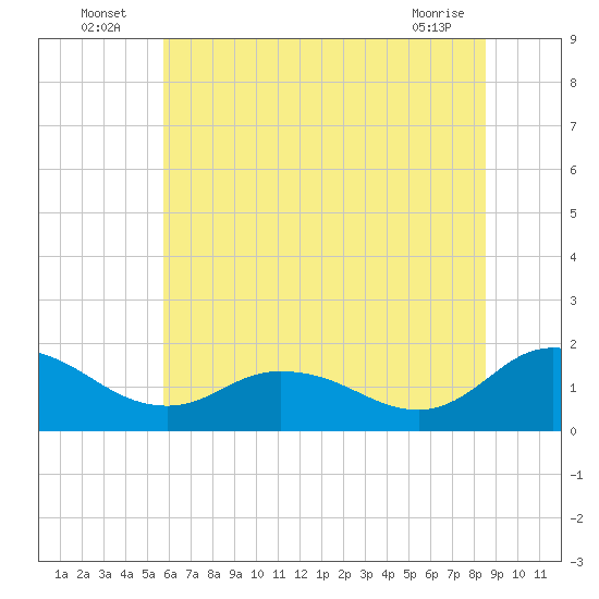Hooper Strait tide chart for Sunday, July 6, 2025