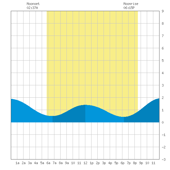 Hooper Strait tide chart for Monday, July 7, 2025