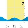 Hooper Strait tide chart for Monday, July 7, 2025