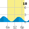 Hooper Strait tide chart for Sunday, August 10, 2025