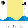 Hooper Strait tide chart for Saturday, August 16, 2025