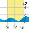 Hooper Strait tide chart for Sunday, August 17, 2025