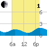 Hooper Strait tide chart for Friday, August 1, 2025