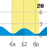 Hooper Strait tide chart for Wednesday, August 20, 2025