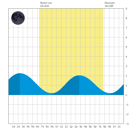 Hooper Strait tide chart for Saturday, August 23, 2025