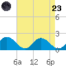 Hooper Strait tide chart for Saturday, August 23, 2025