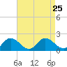 Hooper Strait tide chart for Monday, August 25, 2025