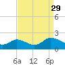 Hooper Strait tide chart for Friday, August 29, 2025