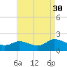 Hooper Strait tide chart for Saturday, August 30, 2025