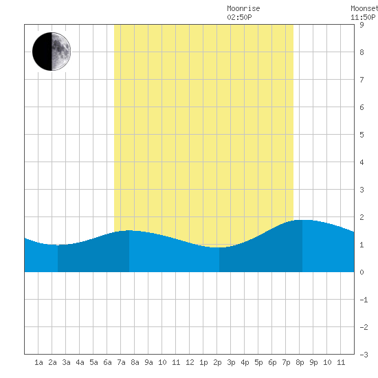 Hooper Strait tide chart for Sunday, August 31, 2025