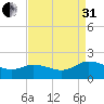 Hooper Strait tide chart for Sunday, August 31, 2025
