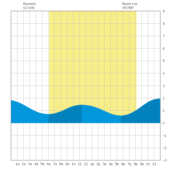 Hooper Strait tide chart for Tuesday, August 5, 2025