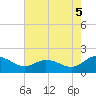 Hooper Strait tide chart for Tuesday, August 5, 2025