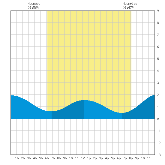 Hooper Strait tide chart for Wednesday, August 6, 2025