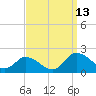 Hooper Strait tide chart for Saturday, September 13, 2025