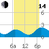 Hooper Strait tide chart for Sunday, September 14, 2025
