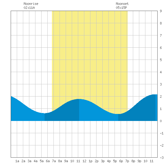 Hooper Strait tide chart for Wednesday, September 17, 2025