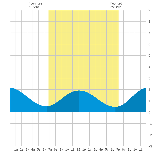 Hooper Strait tide chart for Thursday, September 18, 2025