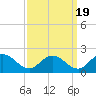 Hooper Strait tide chart for Friday, September 19, 2025