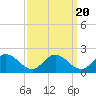Hooper Strait tide chart for Saturday, September 20, 2025