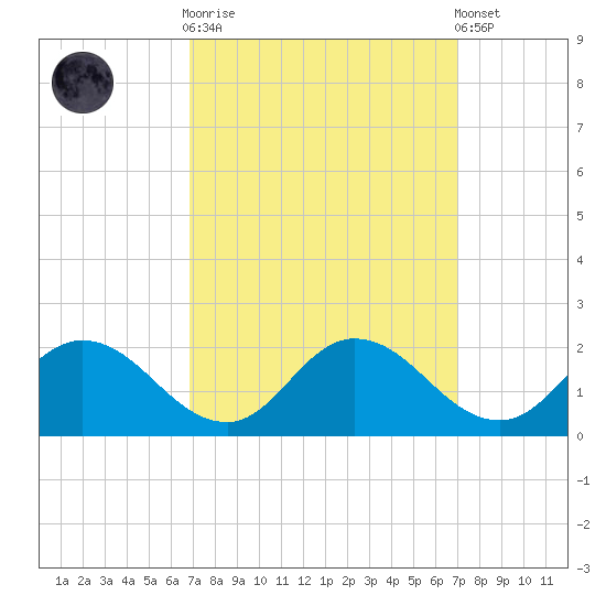 Hooper Strait tide chart for Sunday, September 21, 2025