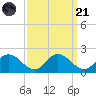 Hooper Strait tide chart for Sunday, September 21, 2025