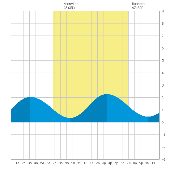Hooper Strait tide chart for Tuesday, September 23, 2025