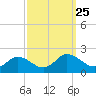 Hooper Strait tide chart for Thursday, September 25, 2025