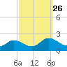 Hooper Strait tide chart for Friday, September 26, 2025