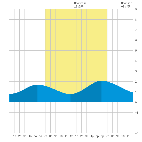 Hooper Strait tide chart for Saturday, September 27, 2025