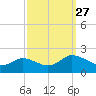 Hooper Strait tide chart for Saturday, September 27, 2025