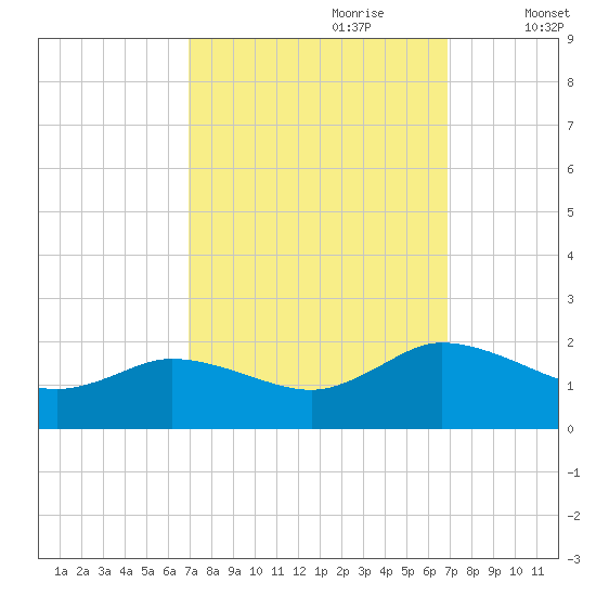 Hooper Strait tide chart for Sunday, September 28, 2025