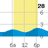 Hooper Strait tide chart for Sunday, September 28, 2025