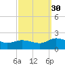 Hooper Strait tide chart for Tuesday, September 30, 2025