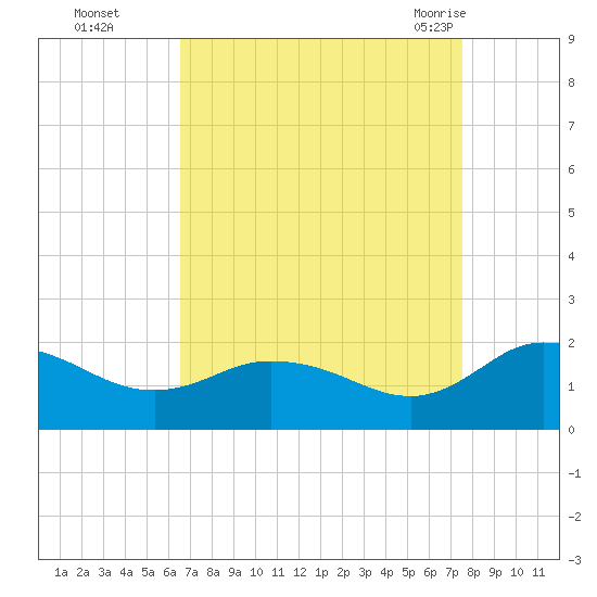 Hooper Strait tide chart for Wednesday, September 3, 2025