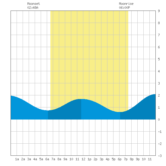 Hooper Strait tide chart for Thursday, September 4, 2025