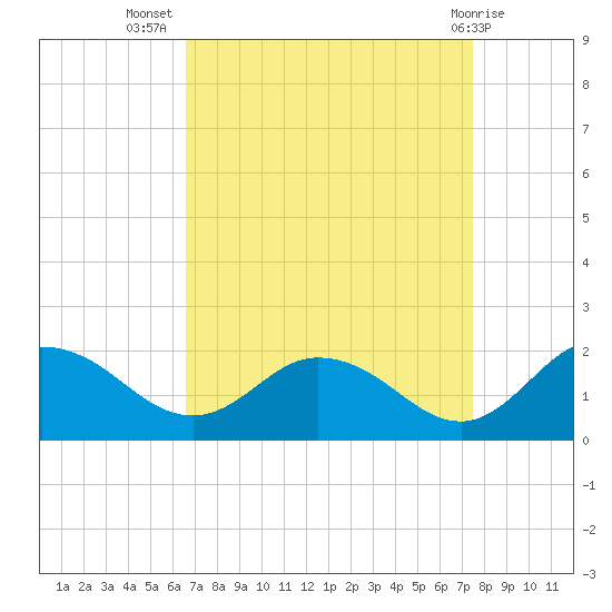 Hooper Strait tide chart for Friday, September 5, 2025