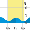 Hooper Strait tide chart for Friday, September 5, 2025
