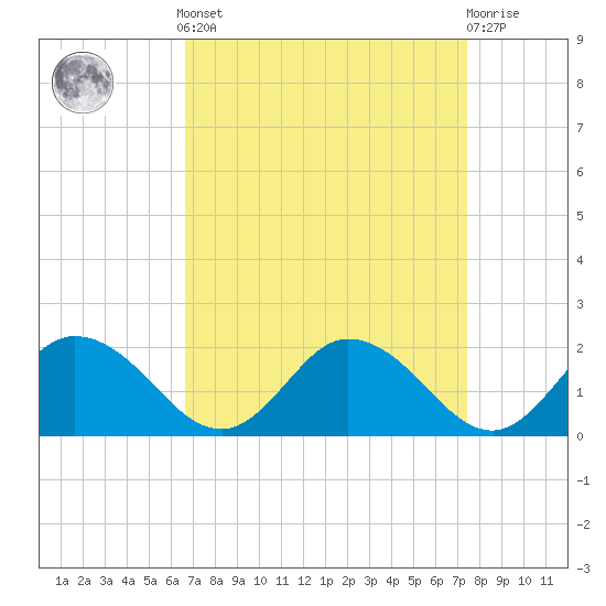 Hooper Strait tide chart for Sunday, September 7, 2025