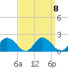 Hooper Strait tide chart for Monday, September 8, 2025