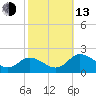 Hooper Strait tide chart for Monday, October 13, 2025