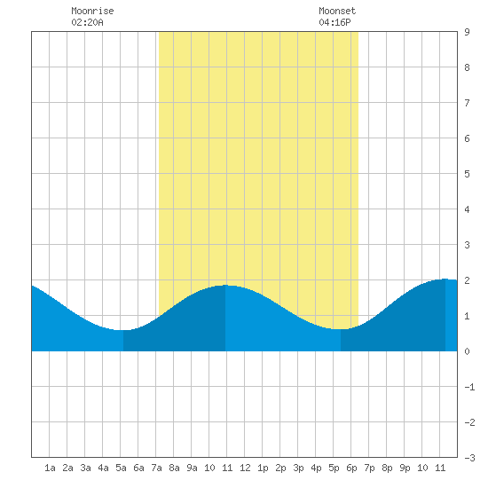 Hooper Strait tide chart for Thursday, October 16, 2025