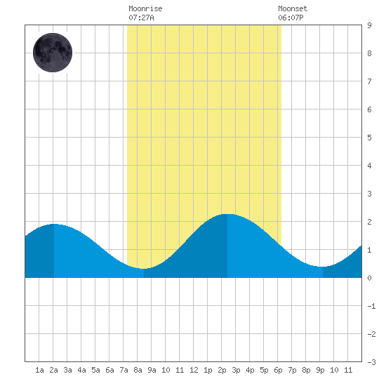 Hooper Strait tide chart for Tuesday, October 21, 2025