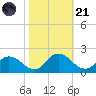 Hooper Strait tide chart for Tuesday, October 21, 2025