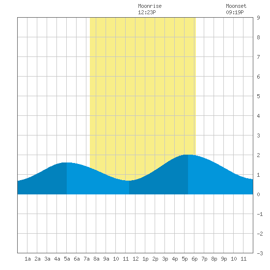 Hooper Strait tide chart for Sunday, October 26, 2025