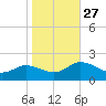 Hooper Strait tide chart for Monday, October 27, 2025