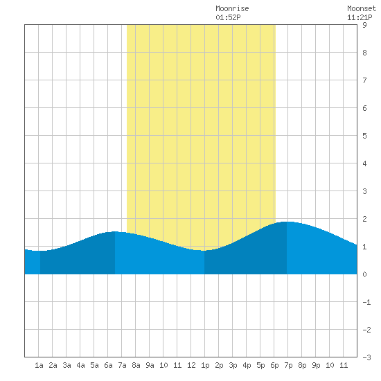 Hooper Strait tide chart for Tuesday, October 28, 2025