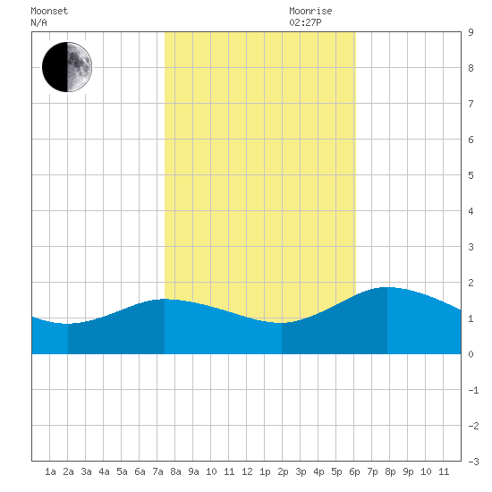 Hooper Strait tide chart for Wednesday, October 29, 2025