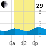 Hooper Strait tide chart for Wednesday, October 29, 2025