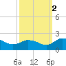Hooper Strait tide chart for Thursday, October 2, 2025